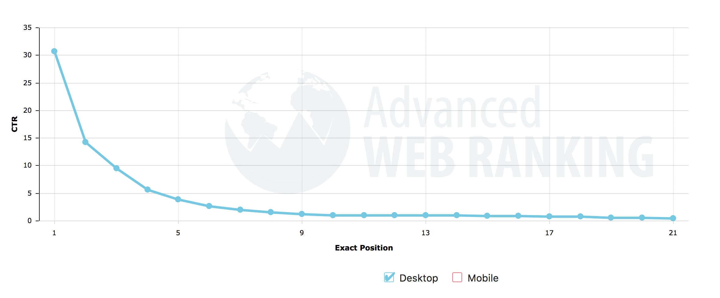 Average click through rates in SEO